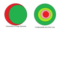 Influence of the Extremist vs Fundamentalist